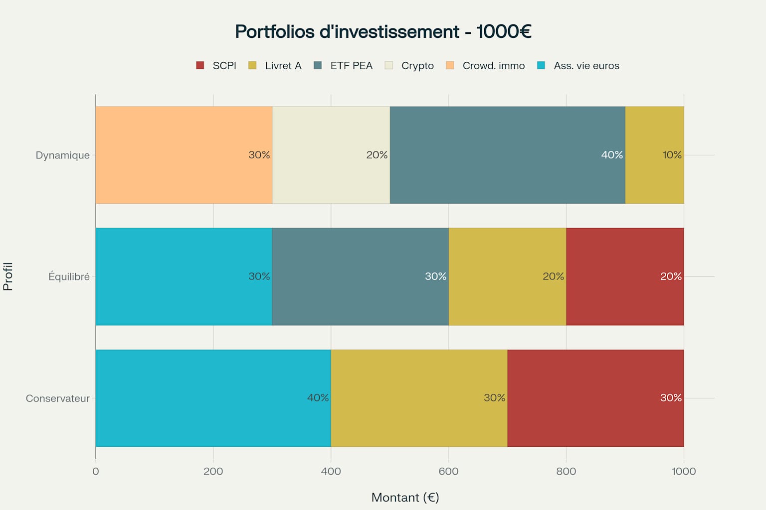 portfolios investissement dynamique equilibre conservateur